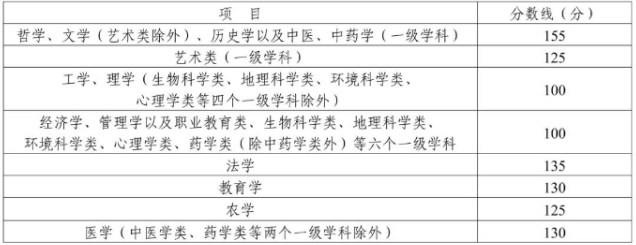 達州成人高考專升本錄取最低分？