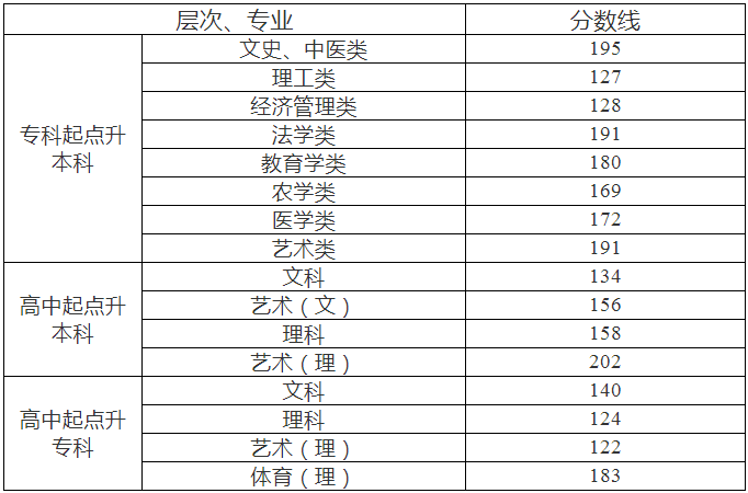 長(zhǎng)沙成人高考分?jǐn)?shù)線？