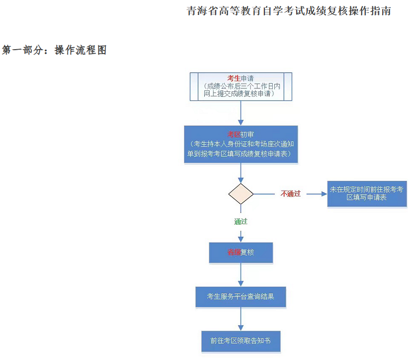 青海省2023年下半年高等教育自學(xué)考試成績發(fā)布等事項的通告