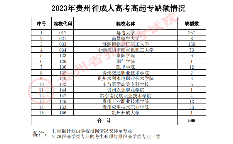 關(guān)于貴州省2023年成人高校招生征集志愿的通告