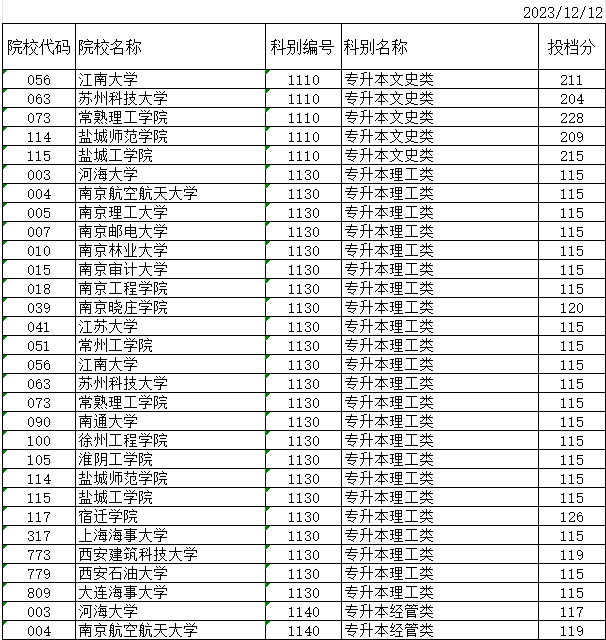 2023年江蘇省成人高校招生專(zhuān)升本層次征求志愿投檔分?jǐn)?shù)線