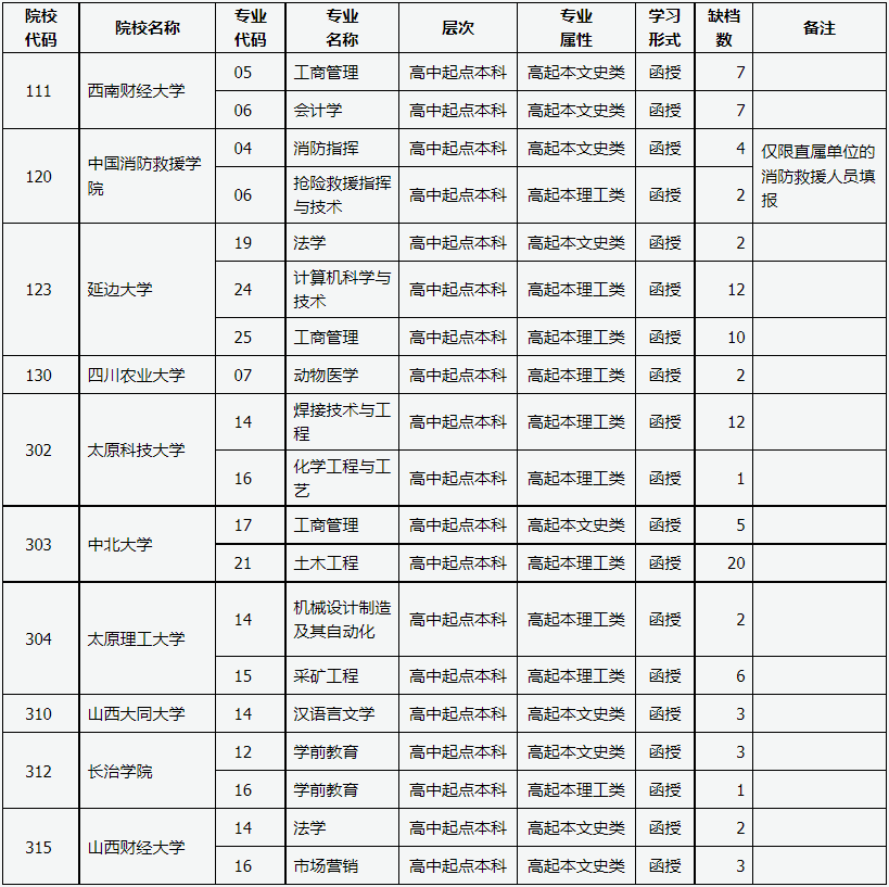 山西省2023年成人高校招生征集志愿公告第1號