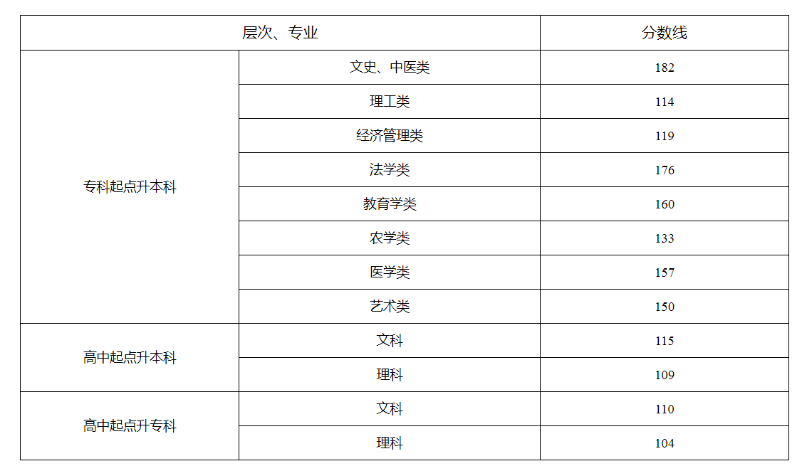 湖南省2023年成人高校招生錄取控制分?jǐn)?shù)線及征集志愿計劃公布時間和考生填報時間