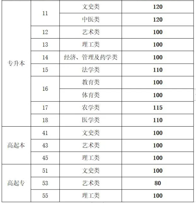 山東成人高考錄取線？