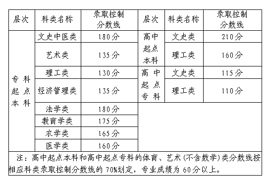 福建2020年成人高考錄取分?jǐn)?shù)線？