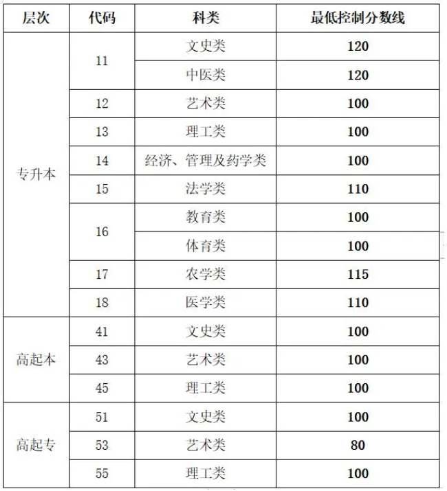 山東棗莊市中區(qū)成人高考成績(jī)查詢？