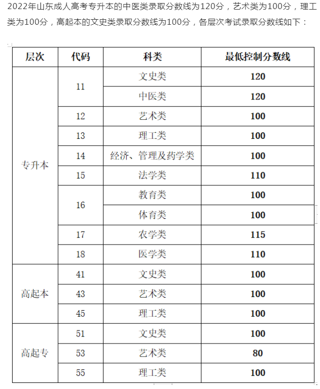 成人高考山東成績查詢？