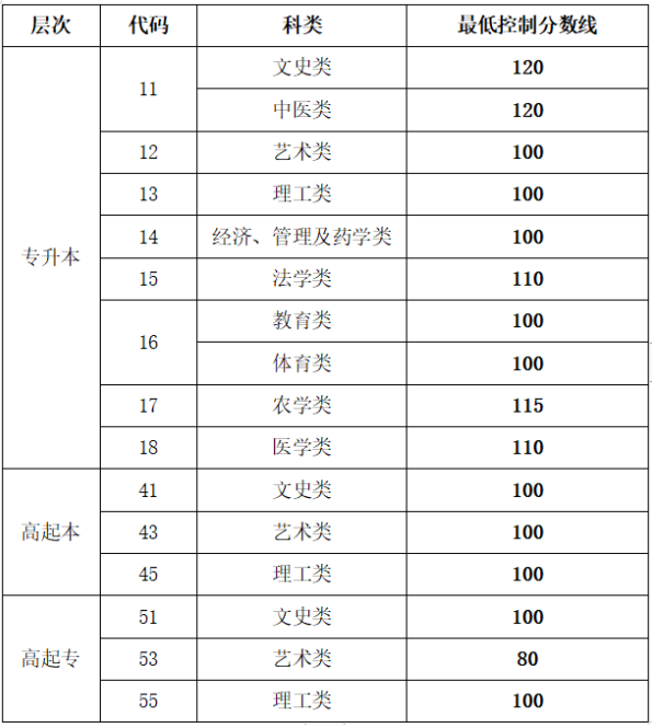 山東省成人高考成績(jī)錄取查詢(xún)？