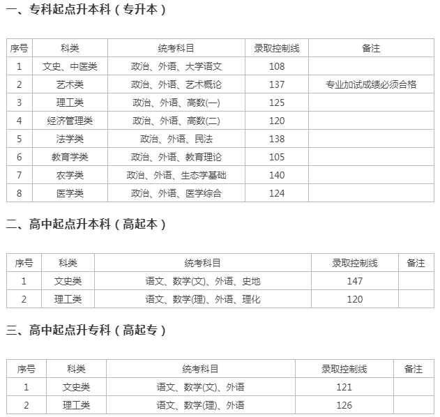 上海市成人高考分數(shù)線？