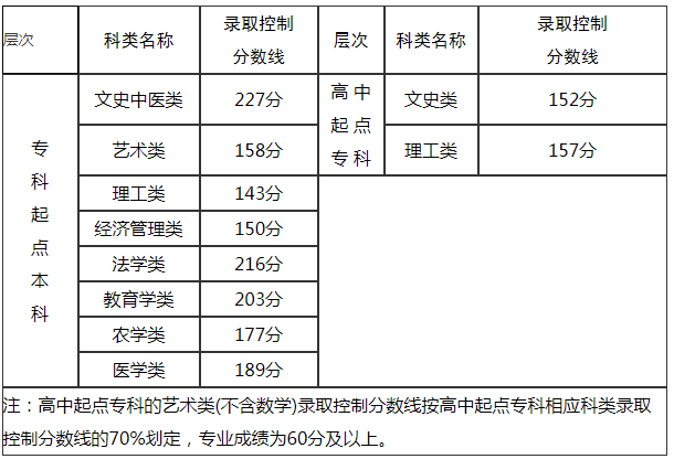 福建省成人高考分數(shù)線？