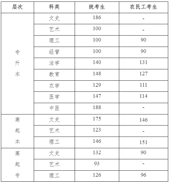 廊坊成人高考分?jǐn)?shù)線？