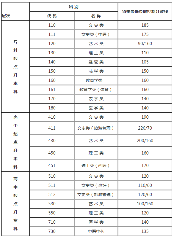 江蘇省南通成人高考分?jǐn)?shù)線？