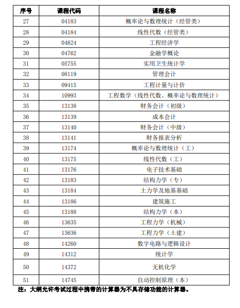 青海省高等教育自學(xué)考試允許使用計(jì)算器的考試課程目錄