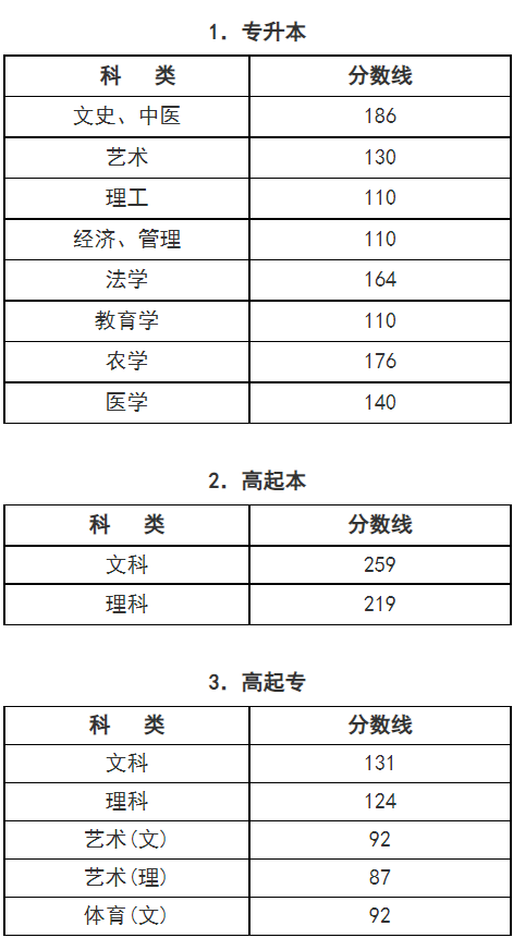 2024年浙江省成人高校招生錄取最低控制分?jǐn)?shù)線