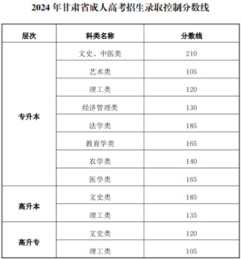 2024年甘肅省成人高考招生錄取控制分數(shù)線