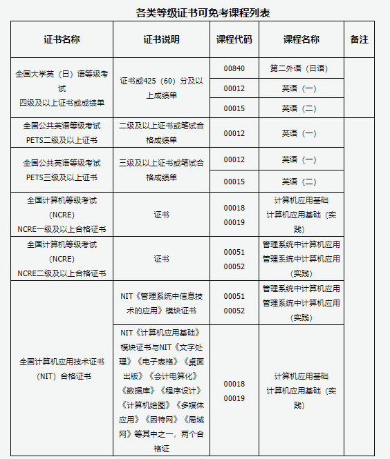 山西省2025年高等教育自學(xué)考試報(bào)考簡(jiǎn)章