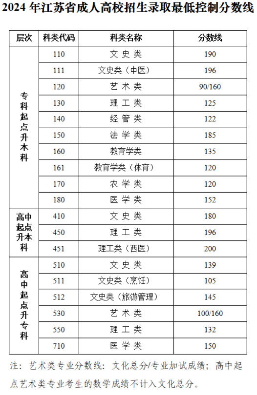 江蘇省教育考試院：關(guān)于公布2024年我省成人高校招生錄取最低控制分?jǐn)?shù)線和查詢成績(jī)的通告  