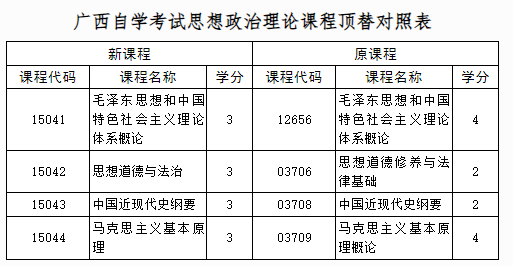 自治區(qū)招生考試院關(guān)于調(diào)整廣西高等教育自學(xué)考試思想政治理論課程設(shè)置的公告