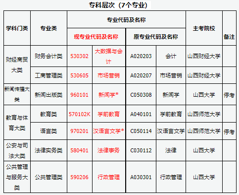 山西省2025年高等教育自學(xué)考試報(bào)考簡(jiǎn)章