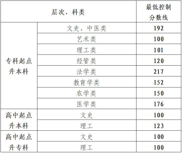 貴州省2024年成人高校招生最低錄取控制分數(shù)線劃定