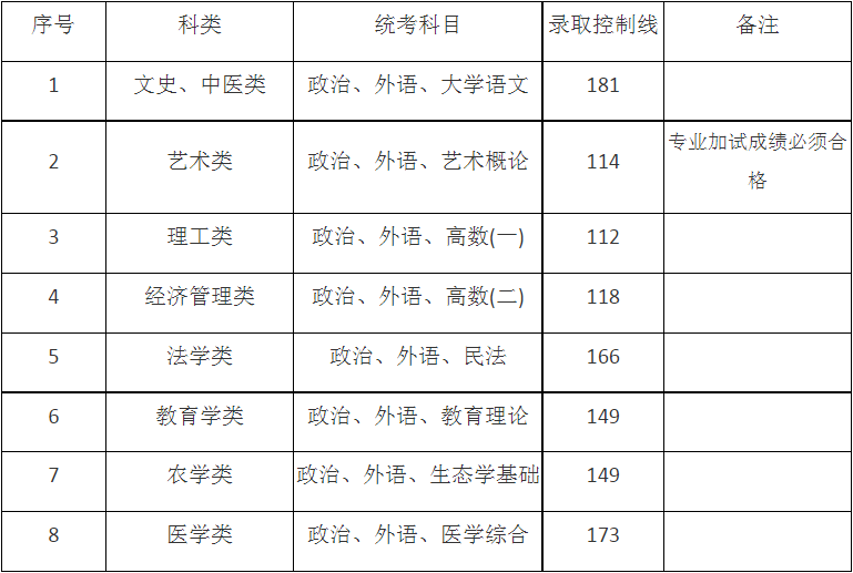 2024年上海市成人高校招生最低錄取控制分數(shù)線