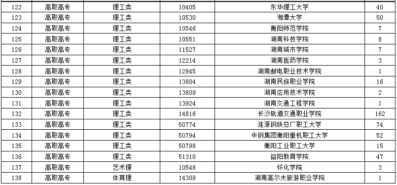 2024年湖南省成人高等學(xué)校招生第二次征集志愿計劃