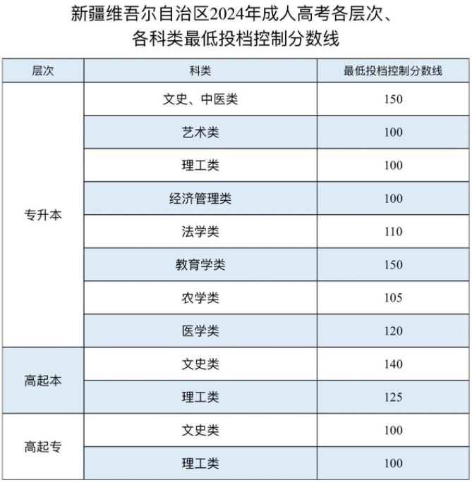 關于公布新疆2024年成人高考最低投檔控制分數(shù)線及錄取工作時間安排的公告