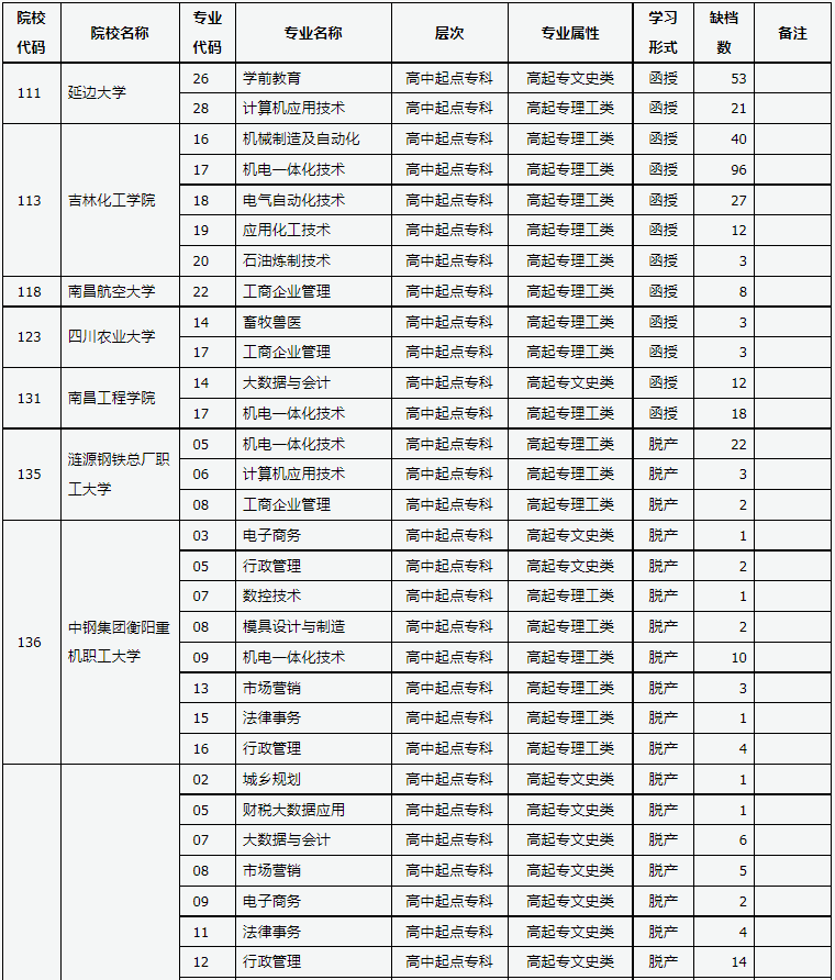 山西省2024年成人高校招生征集志愿公告第7號