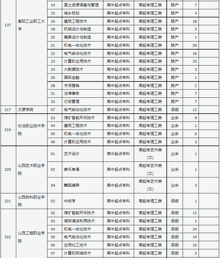 山西省2024年成人高校招生征集志愿公告第7號