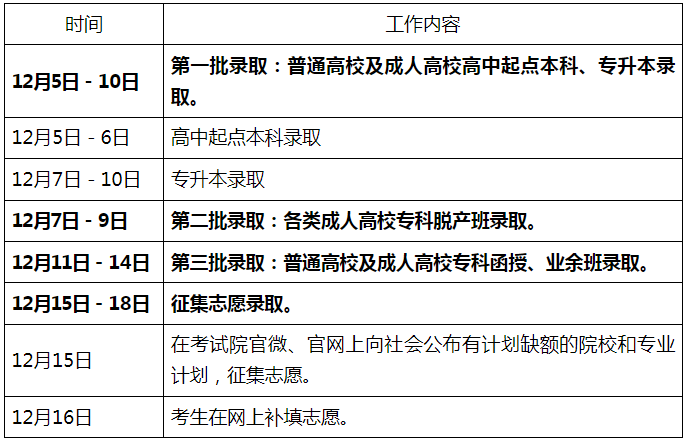 2024年廣東省成人高考征集志愿填報時間為：12月15日至16日