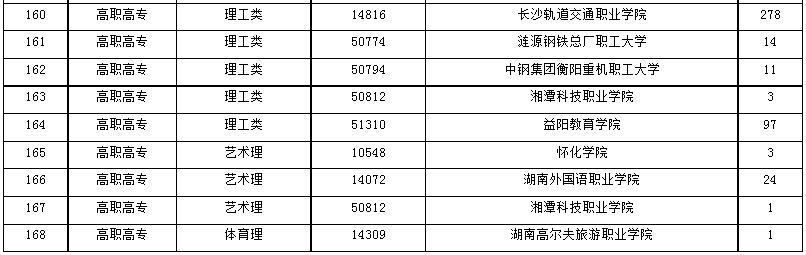 2024年湖南省成人高等學(xué)校招生第一次征集志愿計(jì)劃