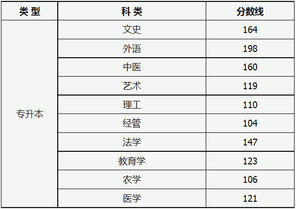 山西省2024年成人高校招生征集志愿公告第6號