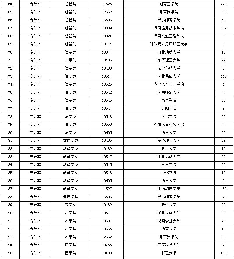 2024年湖南省成人高等學(xué)校招生第一次征集志愿計(jì)劃