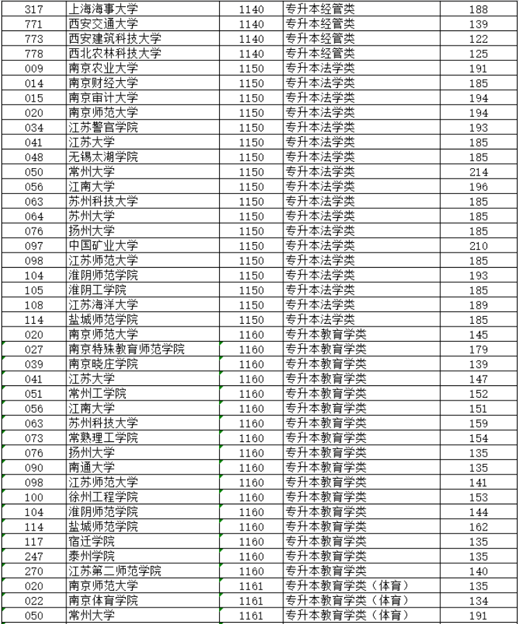 2024年江蘇省成人高校招生專升本層次預填志愿投檔分數(shù)線