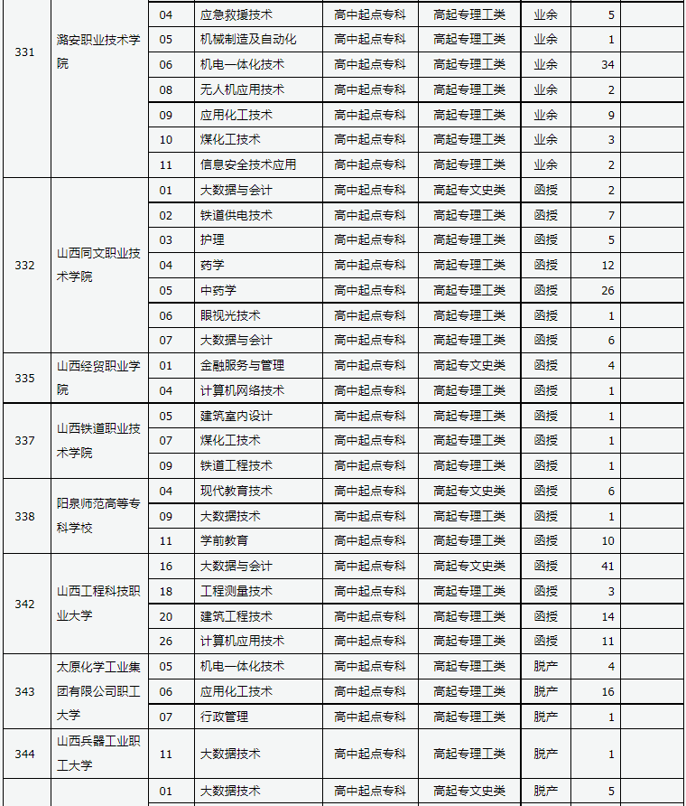 山西省2024年成人高校招生征集志愿公告第7號