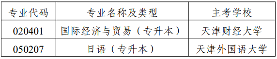 市考委關(guān)于停考天津市高等教育自學(xué)考試國際經(jīng)濟(jì)與貿(mào)易（專升本）等專業(yè)的通知