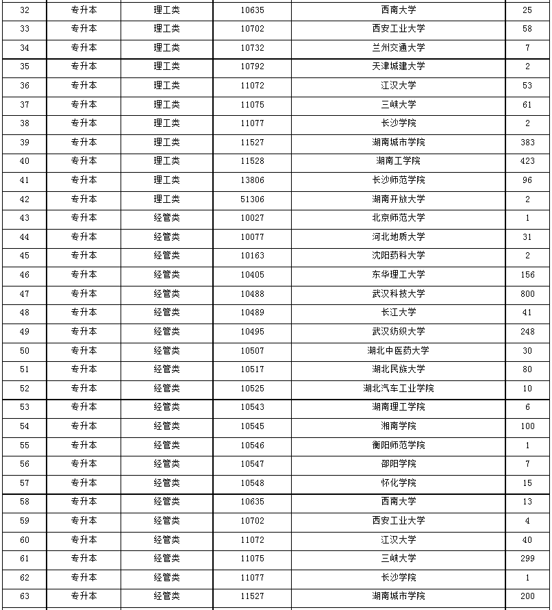 2024年湖南省成人高等學(xué)校招生第一次征集志愿計(jì)劃