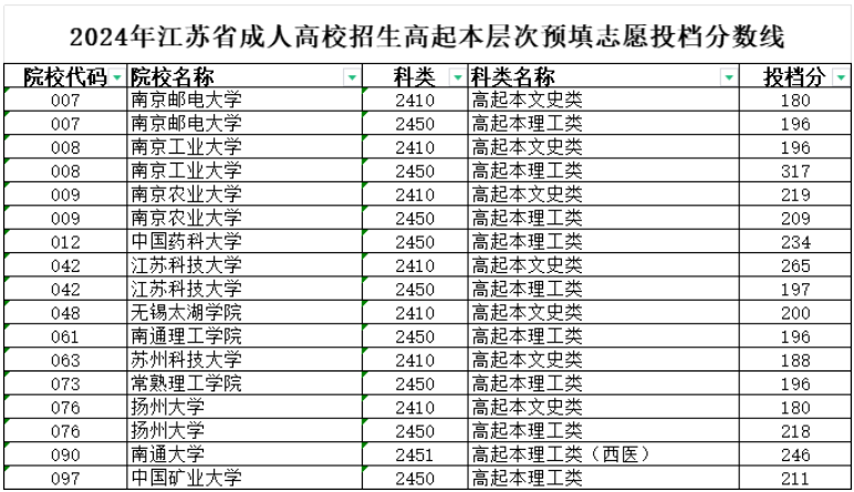 2024年江蘇省成人高校招生高起本層次預(yù)填志愿投檔分數(shù)線