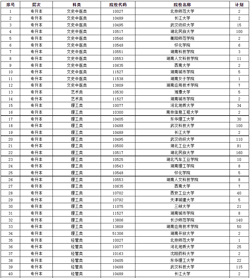 2024年湖南省成人高等學(xué)校招生第二次征集志愿計劃