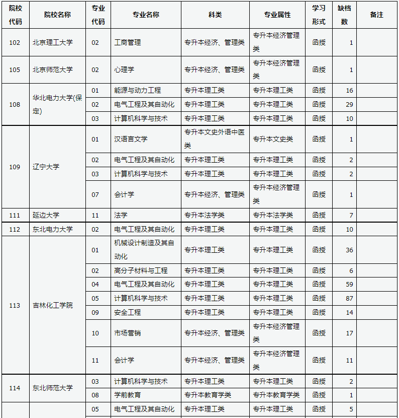 山西省2024年成人高校招生征集志愿公告第5號(hào)