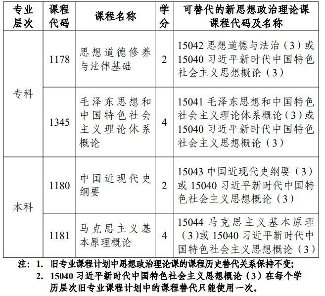 市考委關(guān)于調(diào)整天津市高等教育自學(xué)考試思想政治理論課課程設(shè)置的通知