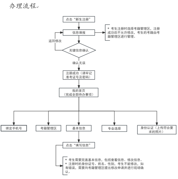 2025年上半年天津市高等教育自學(xué)考試報考須知