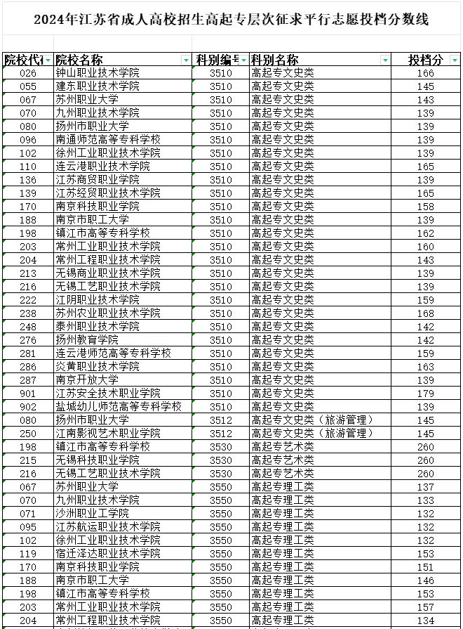 2024年江蘇省成人高校招生高起專層次征求平行志愿投檔分數線