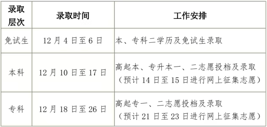 黑龍江省2024年全國(guó)成人高等學(xué)校招生錄取工作即將開始