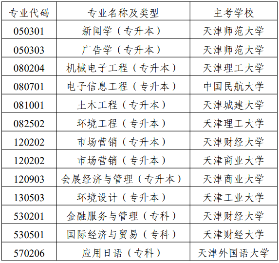 市考委關(guān)于停考天津市高等教育自學(xué)考試國際經(jīng)濟(jì)與貿(mào)易（專升本）等專業(yè)的通知