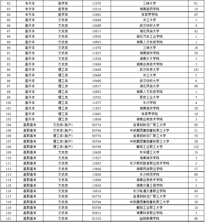 2024年湖南省成人高等學(xué)校招生第二次征集志愿計劃