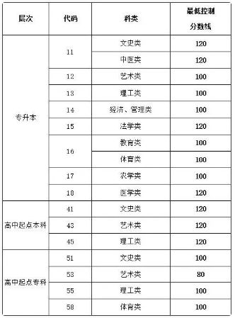 山東成人高考錄取分數(shù)線？