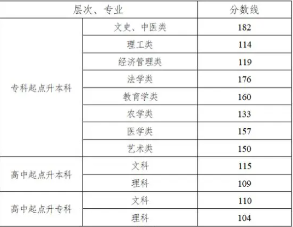 湖南成人高考錄取分?jǐn)?shù)線是多少？