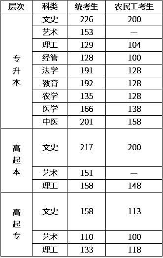 邯鄲成人高考分?jǐn)?shù)線是多少？