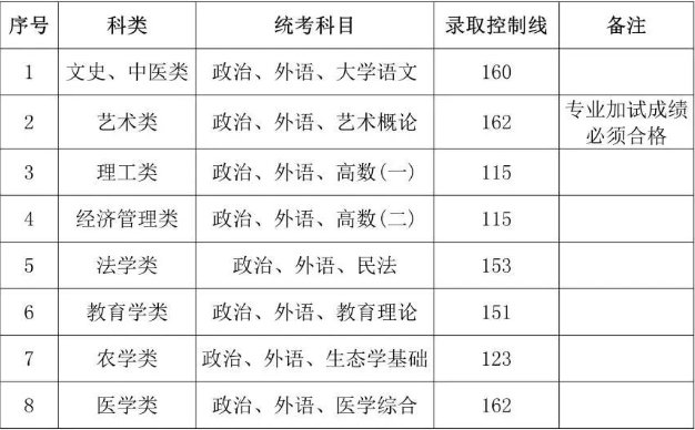 上海成人高考各校專升本錄取分?jǐn)?shù)線？